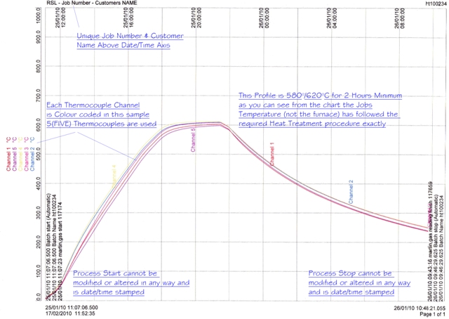 Sample certified heat treatment chart showing individual thermocouple temperature recordings
